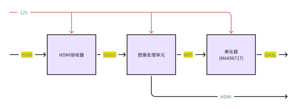 HDMI2GMSL-RAW原理框图