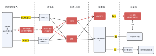 带HDMI接口视频输入+LVDS解串显示全套
