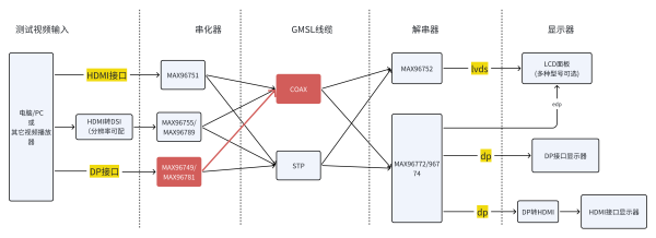  EDP/DP接口串化器