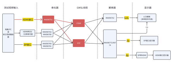  HDMI接口串化器