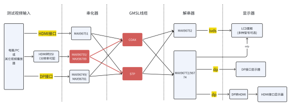 DSI接口串化器