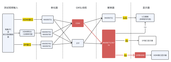  DP/eDP接口解串器（MAX96774/96772）+DP转HDMI